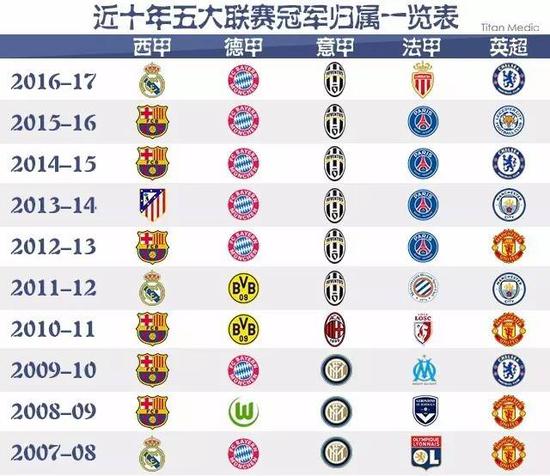 但他最終選